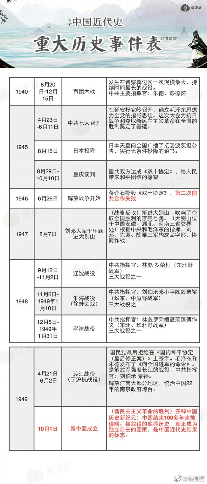 中国近代史 重大历史事件表
