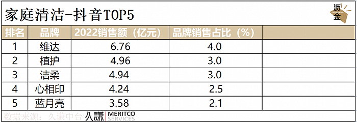 抖音家清类目2022年销售额TOP5品牌