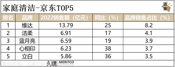 京东家清类目2022年销售额TOP5品牌
