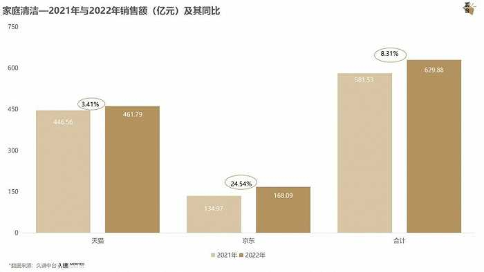 家清赛道2021-2022年天猫和京东销售额同比