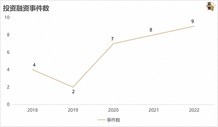 近五年家清赛道投融资事件数