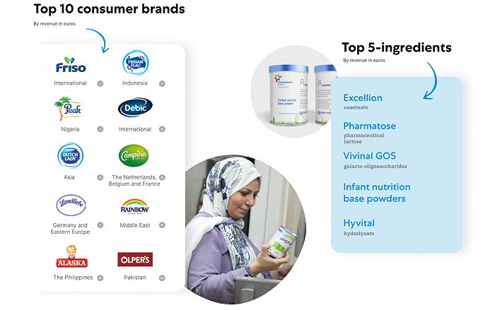 菲仕兰10大消费品品牌和5大原料业务（2022年报）