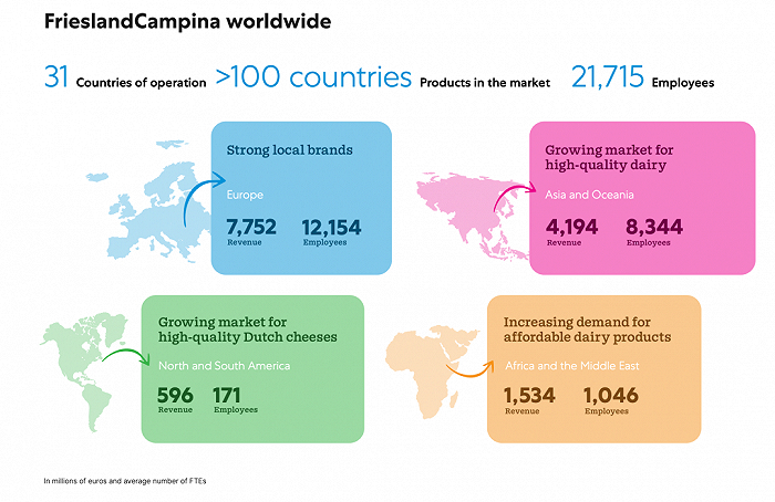 菲仕兰各地区收入和员工数（2022年报）