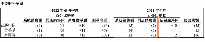 图片来源：百胜中国2022年业绩报告