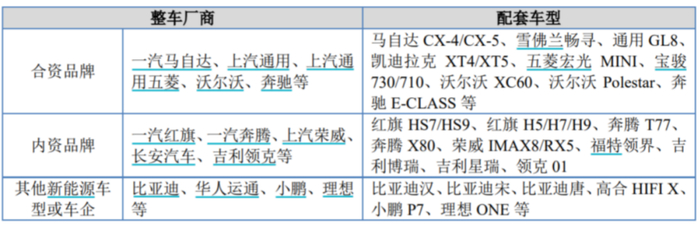 内饰功能件产品主要配套客户及车型情况图/招股书