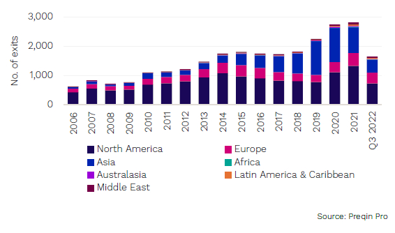 图11 按地区划分的每年风险投资支持的退出数量