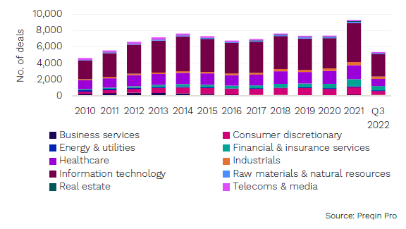 图9 按部门/行业划分的北美每年风险投资支持的交易数量