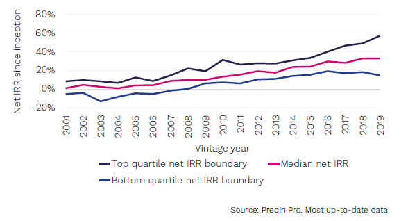 图3 风险投资：净内部收益率的中位数和四分位边界