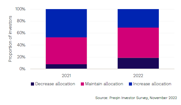 图16 投资者对其风险投资长期配置的意向