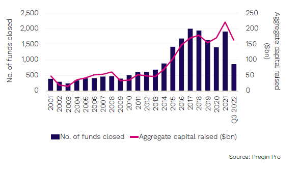 图6 全球风险投资筹资情况