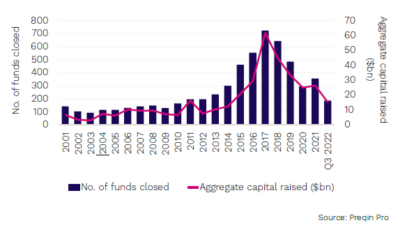 图7 首次风险投资筹款情况