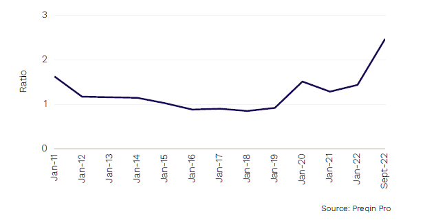 图8 风险投资基金目标总资本与上一年募集资本的比率