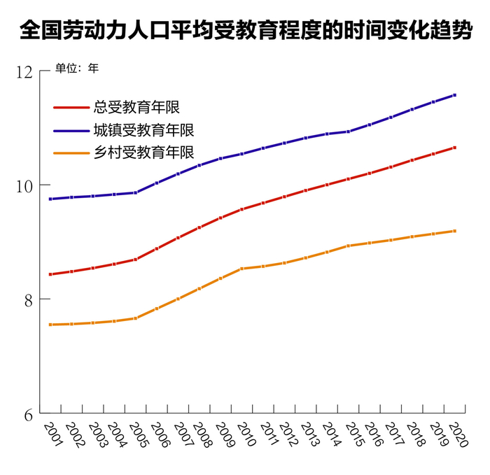 数据来源：中国人力资本报告2022