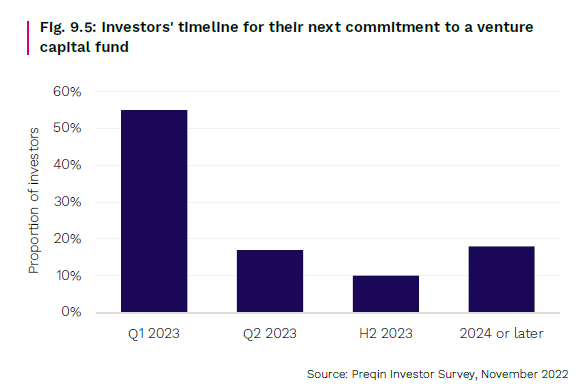 图17 投资者下一次投资风险投资基金的时间表