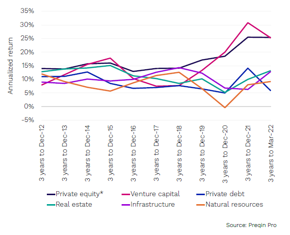 图4 私人资本：按资产类别滚动三年期内部收益率