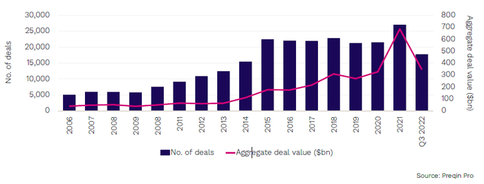 图10 全球风险投资支持的交易情况