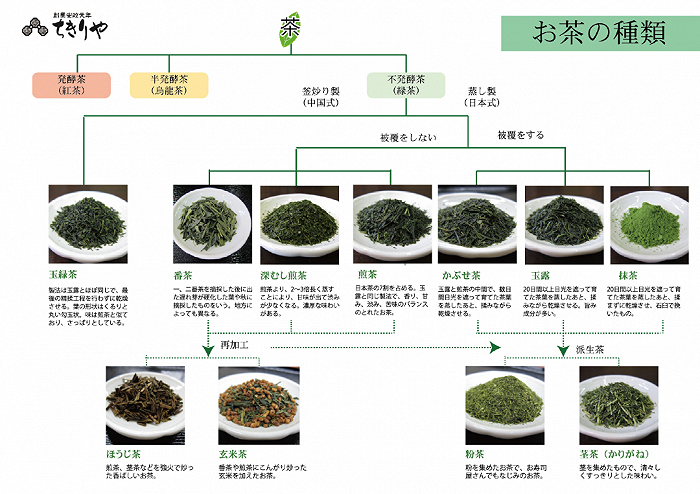 日本绿茶的种类，图片来源：ちきりや