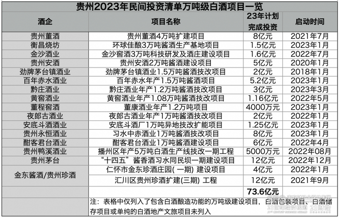 （21世纪经济报道记者根据贵州省2023年重点民间投资项目清单统计）