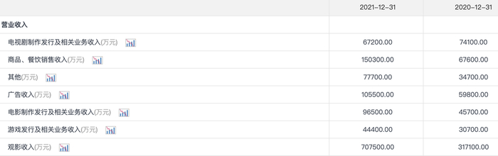万达电影的营业收入构成，来源：中国商情报网