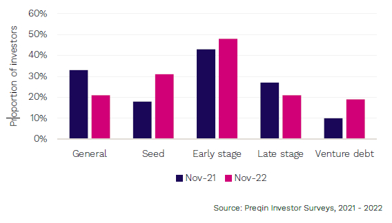 图18 投资者对风险投资中可提供最佳机会的基金类型的观点