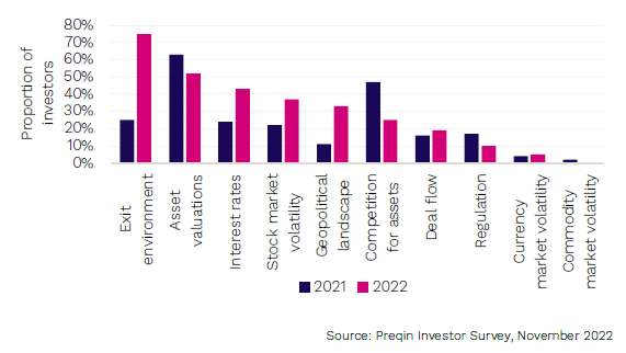 图14 风险投资的投资者对未来12个月回报产生所面临的主要挑战的看法