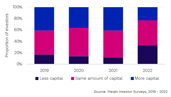 图15 与前12个月相比，投资者未来12个月对风险投资的预期资本承诺