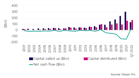 图12 风险投资：年募集资金、分配资金和净现金流