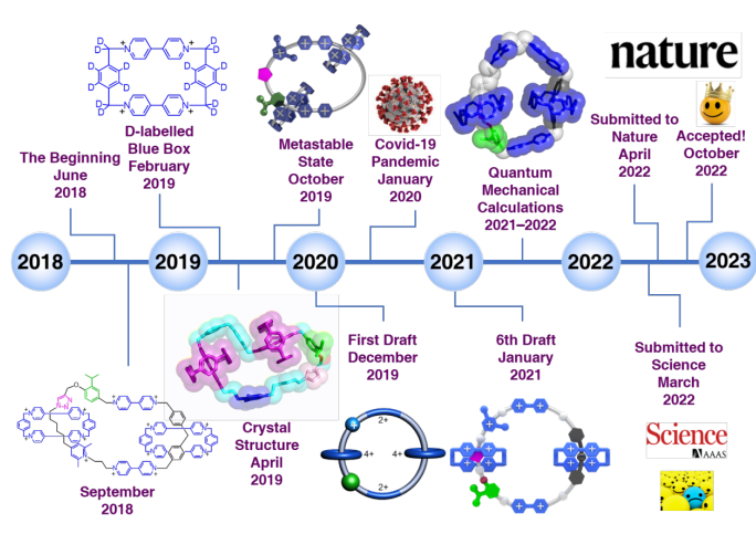 图 | 课题时间线（来源：资料图）