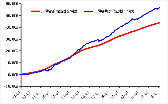数据来源：wind，截至2023.2.17，基金指数过往业绩不代表其未来表现，不等于产品实际收益，投资须谨慎。