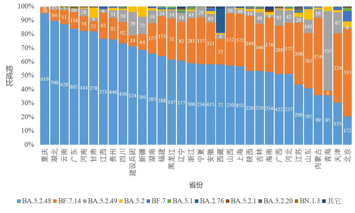 &nbsp;图4-2&nbsp;&nbsp;各省份新冠病毒变异监测情况&nbsp;