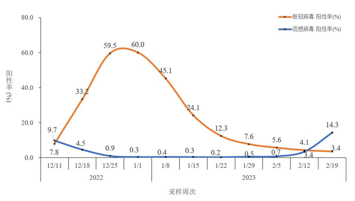 &nbsp;图2-5&nbsp;全国哨点医院流感样病例新冠和流感病毒阳性率变化趋势&nbsp;
