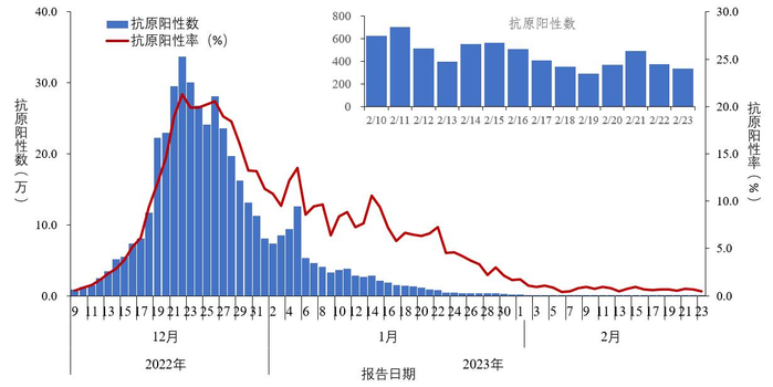 &nbsp;图1-2&nbsp;全国报告人群新型冠状病毒抗原检测阳性数及阳性率变化趋势&nbsp;&nbsp;&nbsp;&nbsp;