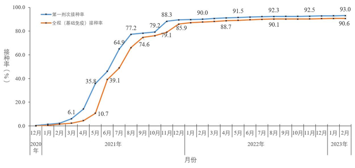 图5-2&nbsp;&nbsp;分月全人群中第一剂次、全程接种覆盖比例&nbsp;