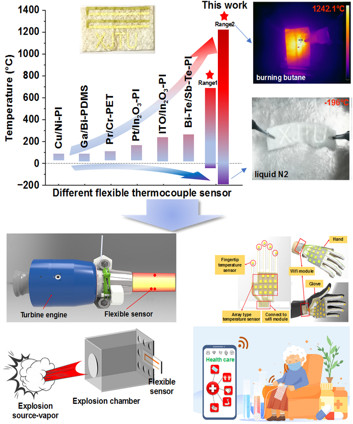 超过1200℃柔性温度传感器性能及应用。受访者供图