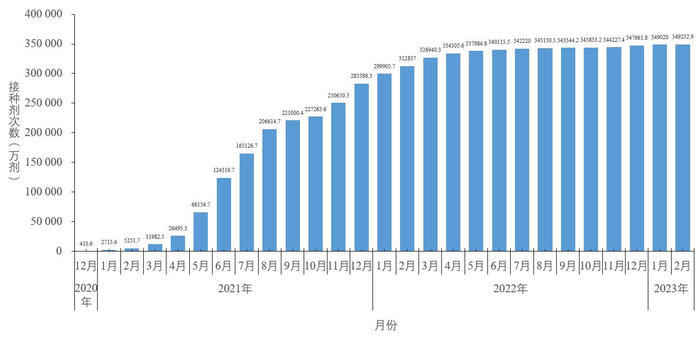 图5-1&nbsp;&nbsp;分月新冠病毒疫苗累计接种剂次&nbsp;