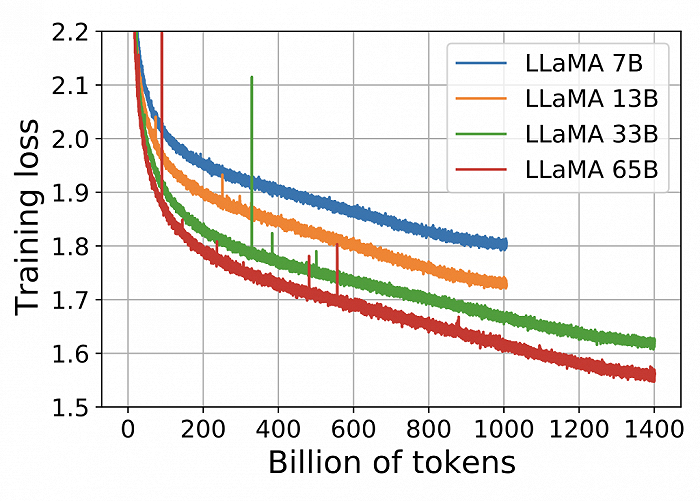 拥有不同参数的模型与训练损失的关系图