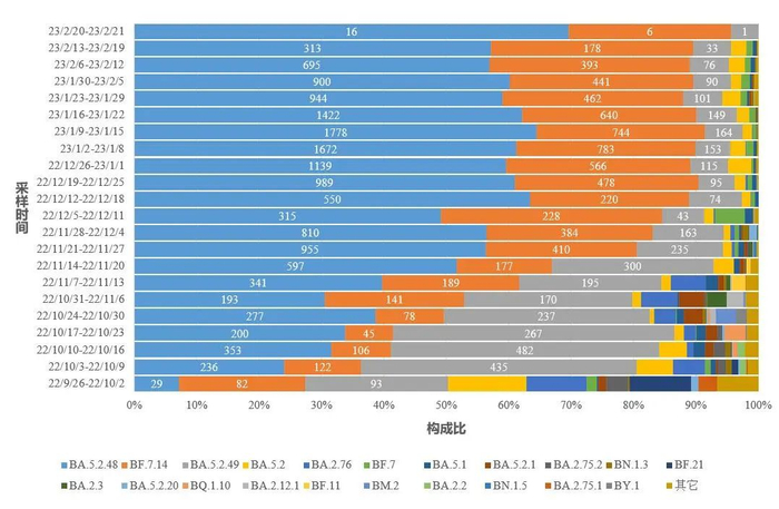 图4-1&nbsp;全国新型冠状病毒变异株变化趋势图&nbsp;