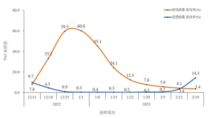 图2-5&nbsp;全国哨点医院流感样病例新冠和流感病毒阳性率变化趋势（数据来源于402家网络实验室）&nbsp;