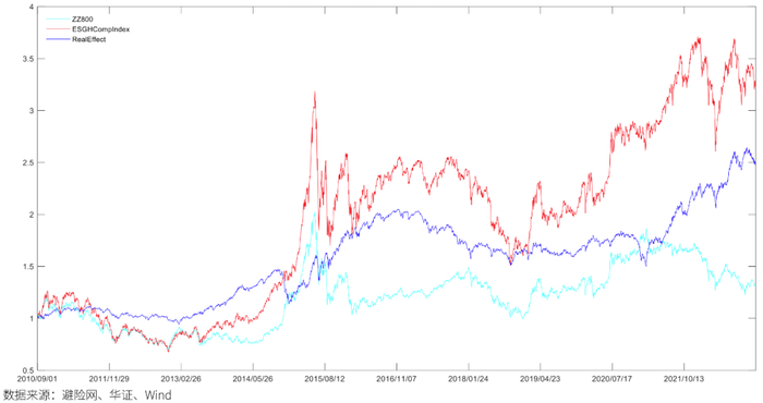 图11：衍联中国ESGH精选指数的历史表现