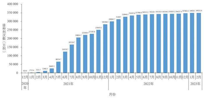 图5-1&nbsp;&nbsp;分月新冠病毒疫苗累计接种剂次（数据来源于31个省（区、市）及新疆生产建设兵团报告）&nbsp;