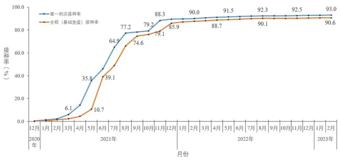 图5-2&nbsp;&nbsp;分月全人群中第一剂次、全程接种覆盖比例（数据来源于31个省（区、市）及新疆生产建设兵团报告）&nbsp;