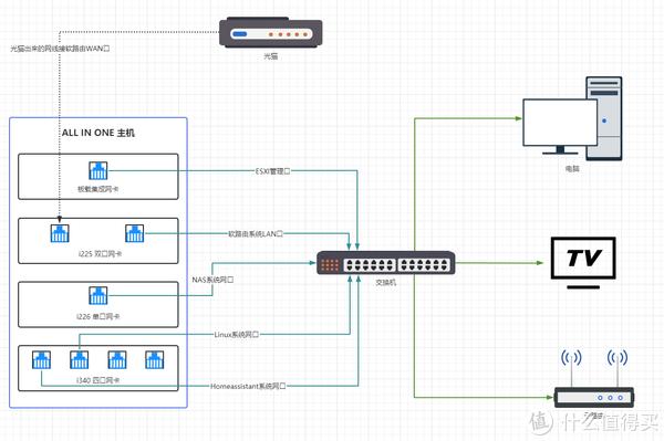 硬件+网络拓扑篇 2.5G ESXI OpenWRT软路由 群晖NAS-陌上烟雨遥