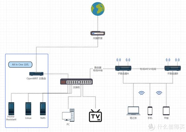 硬件+网络拓扑篇 2.5G ESXI OpenWRT软路由 群晖NAS插图2