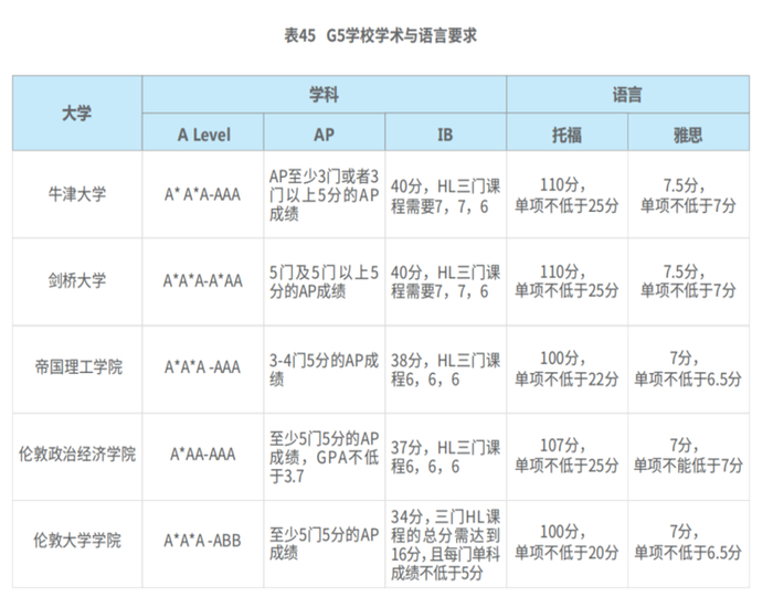 英国G5超级精英大学学术与语言要求 来源：《2023年中国国际化学校调研白皮书》