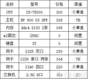 硬件+网络拓扑篇 2.5G ESXI OpenWRT软路由 群晖NAS插图1