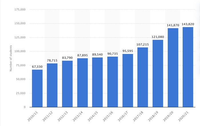 2010/11-2020/21学年在英中国学生数量变化。 图源：Statistics