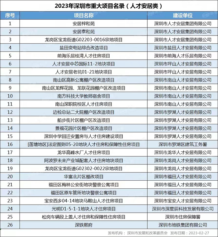 26个项目！2023年市属人才住房重点项目清单出炉！|深圳市|广东省|南山|人才安居集团|住房项目_新浪新闻