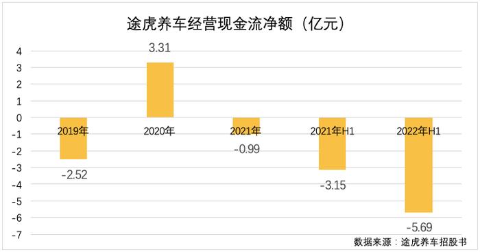 搶佔新能源汽車後市場途虎養車能否解除增收不增利痼疾