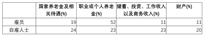 数据来源：Savings for retirement in Great Britain, 英国统计局