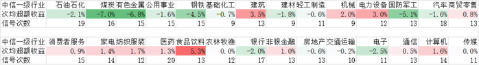 数据来源：万得信息，回测区间：2012/1/1-2023/2/8